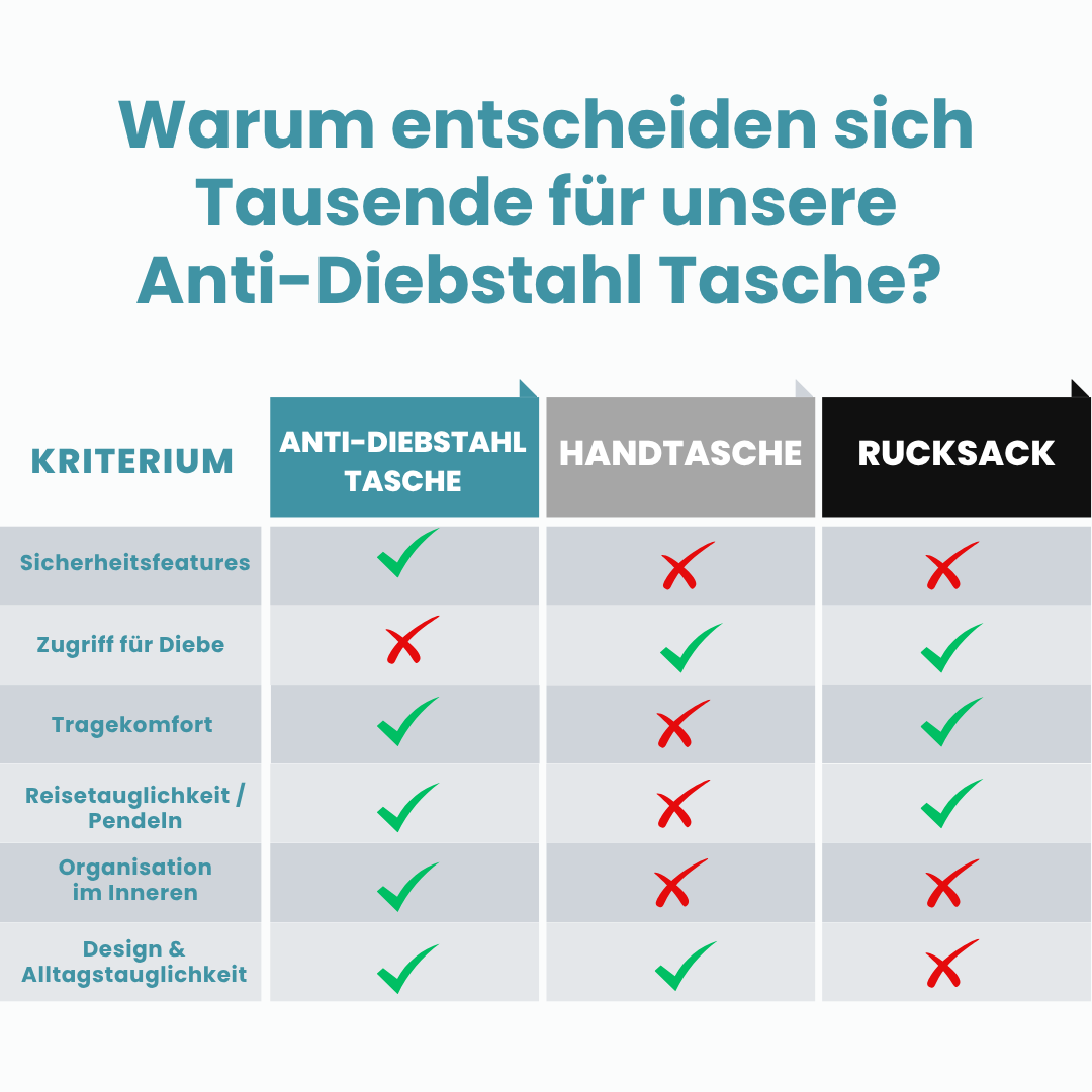 Dein Reiseheld Premium Anti-Diebstahl Tasche