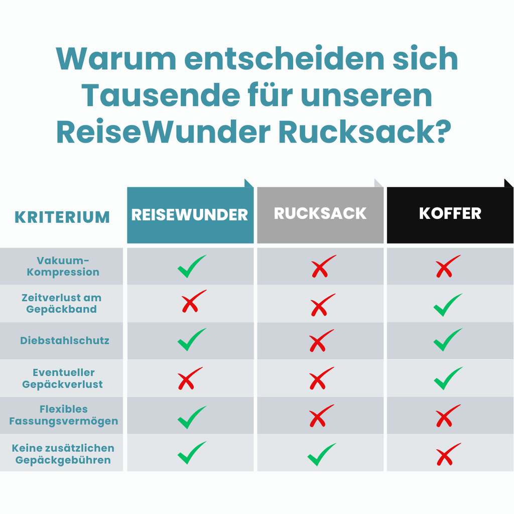 ReiseWunder Vakuum Reiserucksack